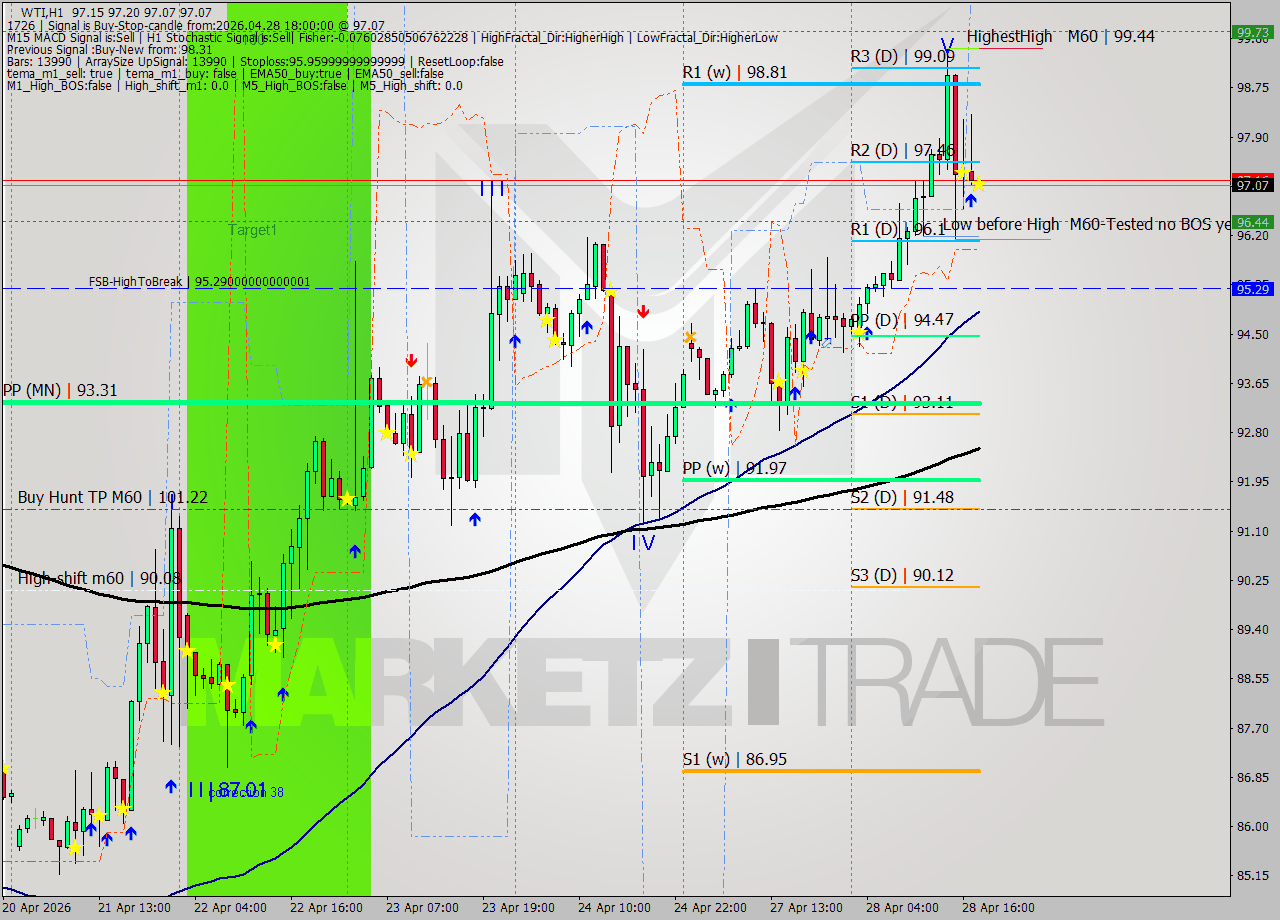 WTI MTF analysis at 2026.04.28 18:00