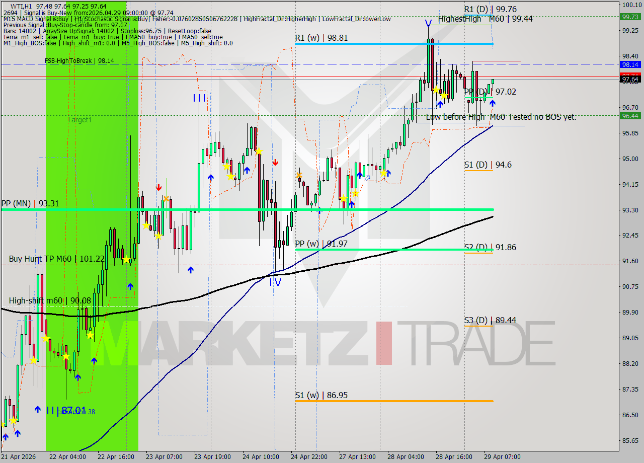 WTI MTF analysis at 2026.04.29 09:29