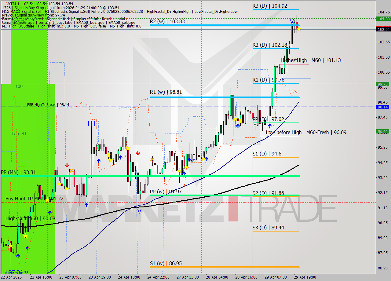 WTI MTF analysis at 2026.04.29 21:00