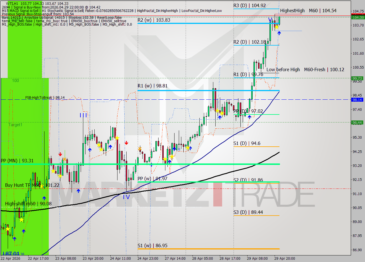 WTI MTF analysis at 2026.04.29 22:22