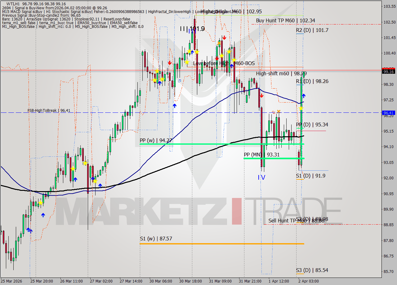 WTI MTF analysis at 2026.04.02 05:13