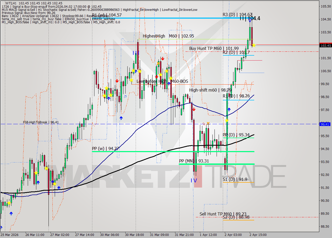WTI MTF analysis at 2026.04.02 17:00