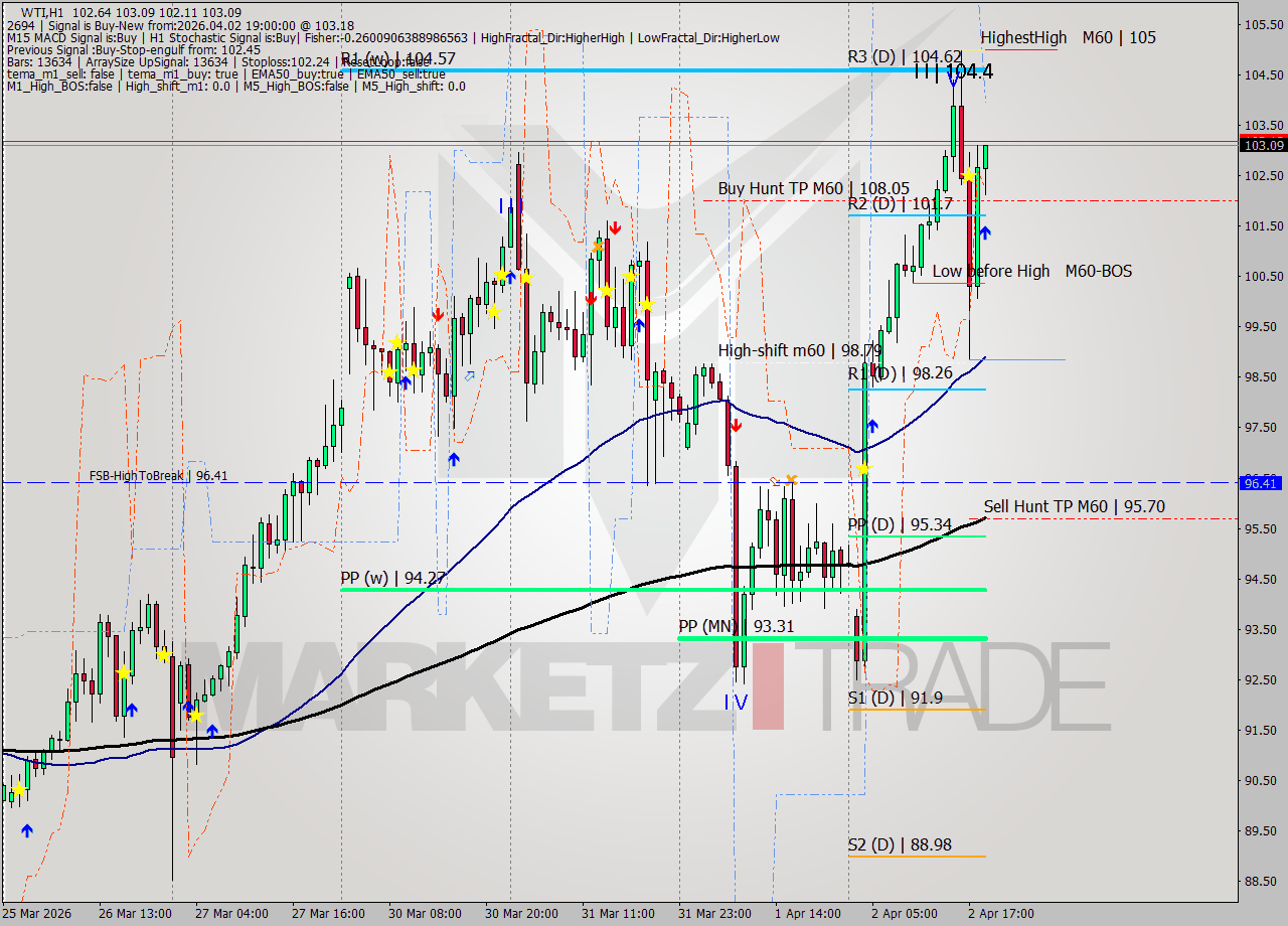 WTI MTF analysis at 2026.04.02 19:20