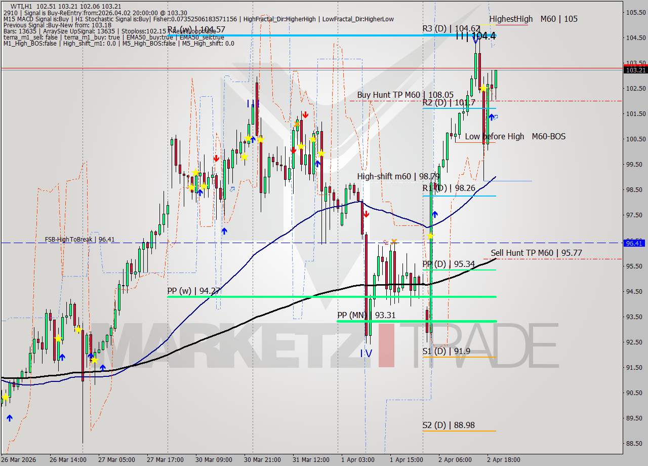 WTI MTF analysis at 2026.04.02 23:54