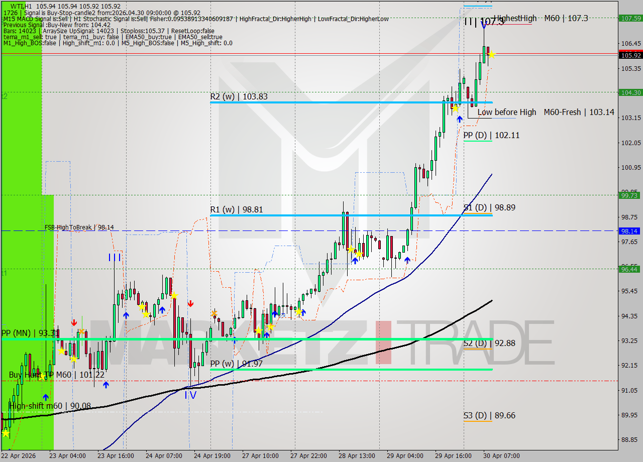 WTI MTF analysis at 2026.04.30 09:00