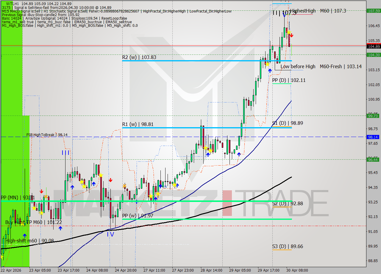 WTI MTF analysis at 2026.04.30 10:26