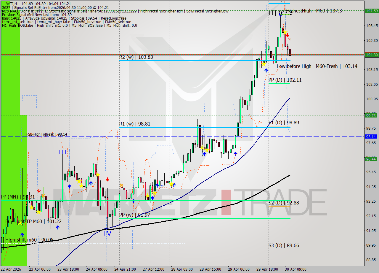 WTI MTF analysis at 2026.04.30 11:31