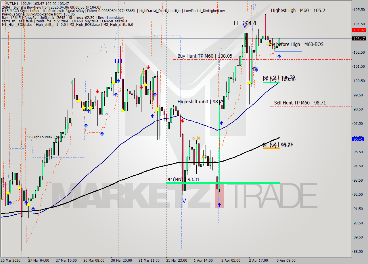 WTI MTF analysis at 2026.04.06 09:03
