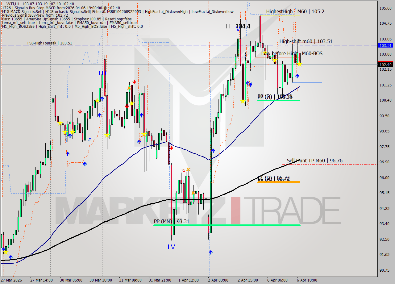WTI MTF analysis at 2026.04.06 19:44
