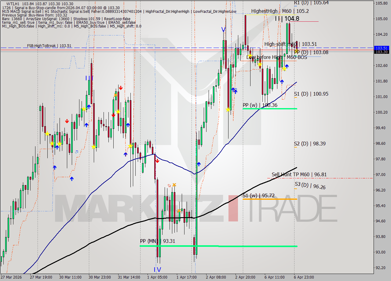 WTI MTF analysis at 2026.04.07 03:14
