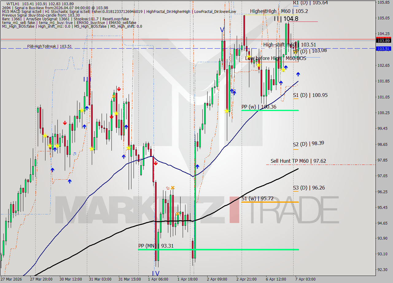 WTI MTF analysis at 2026.04.07 04:34