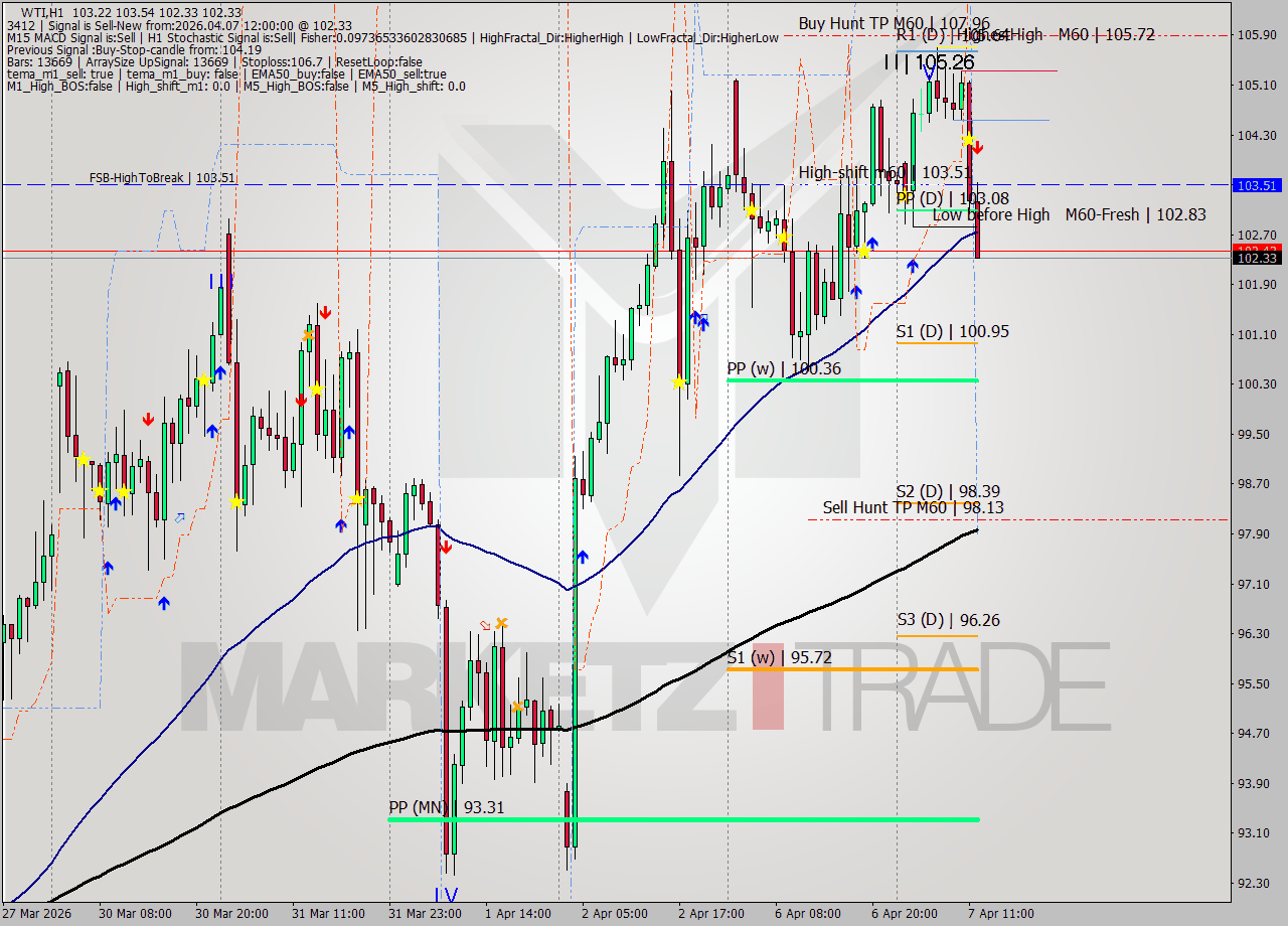 WTI MTF analysis at 2026.04.07 12:27