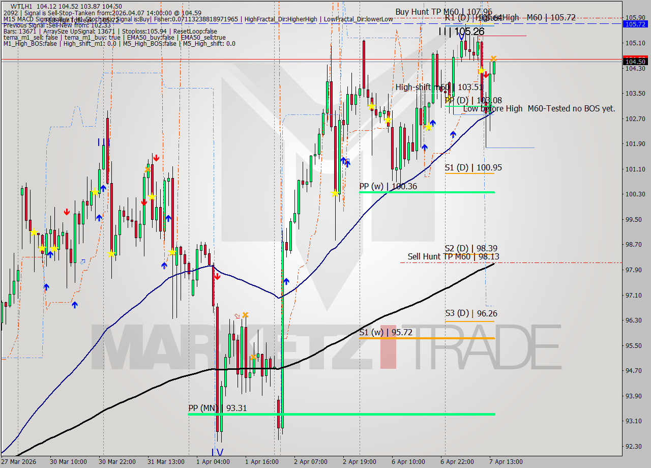 WTI MTF analysis at 2026.04.07 14:10
