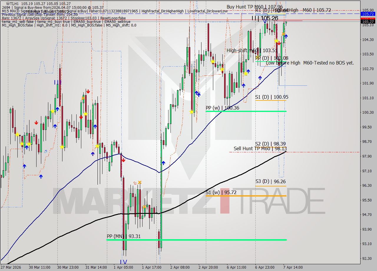 WTI MTF analysis at 2026.04.07 15:01