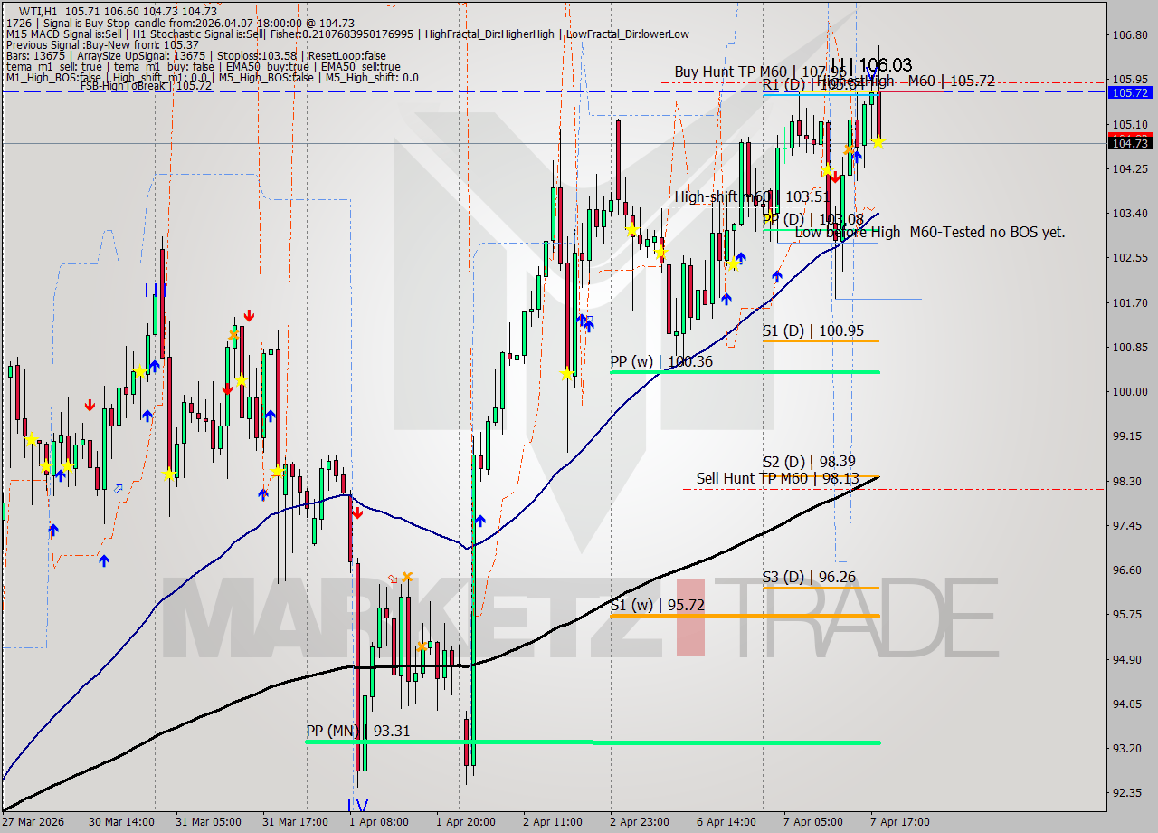 WTI MTF analysis at 2026.04.07 18:54