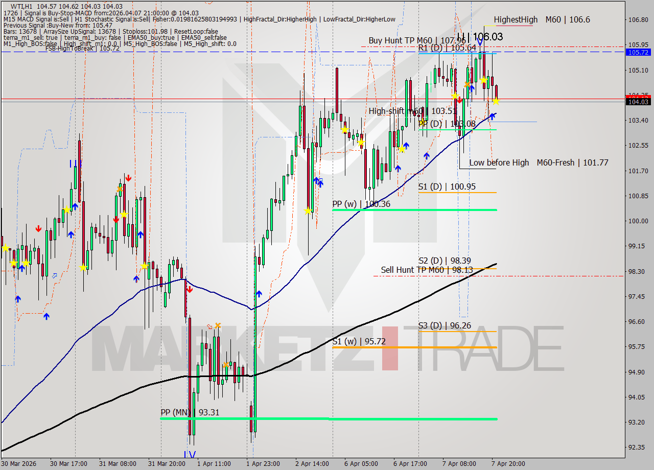 WTI MTF analysis at 2026.04.07 21:19