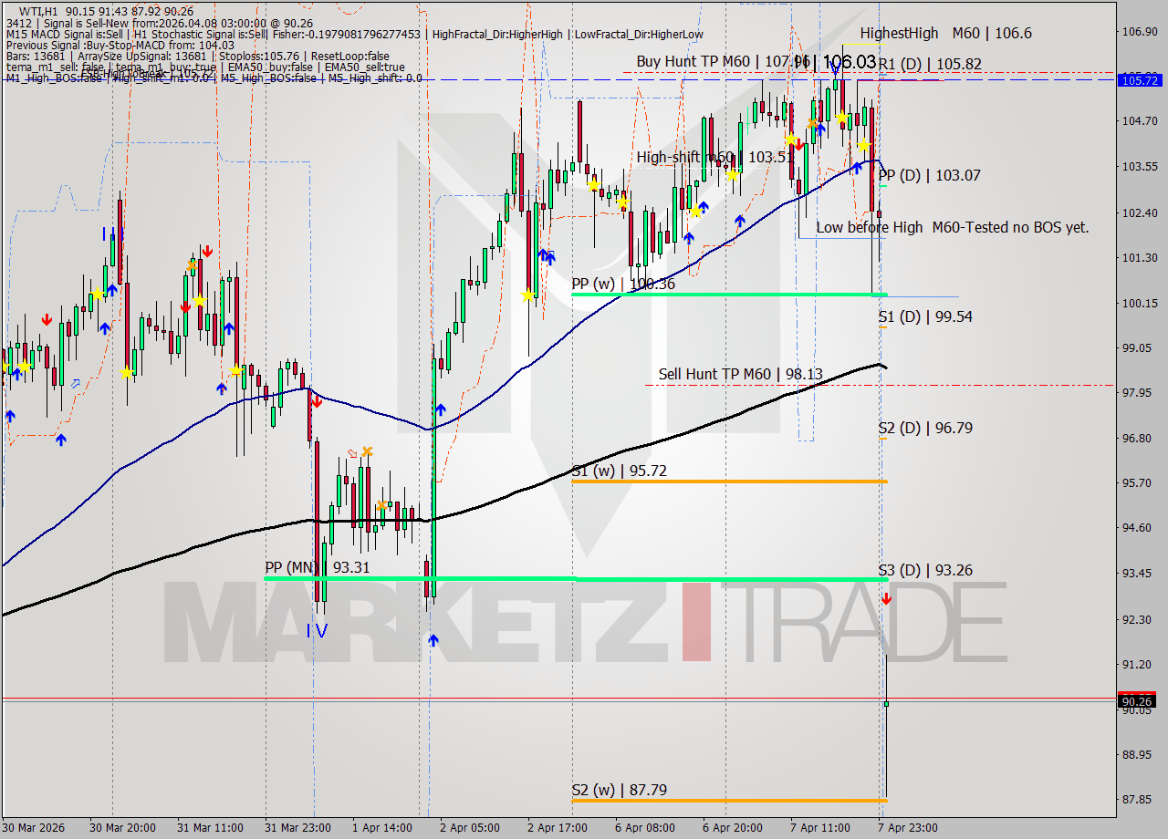 WTI MTF analysis at 2026.04.08 03:59