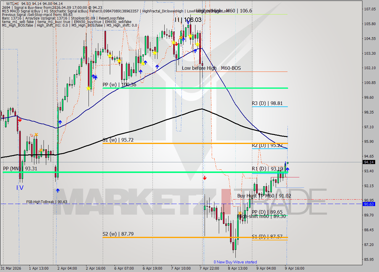 WTI MTF analysis at 2026.04.09 17:00