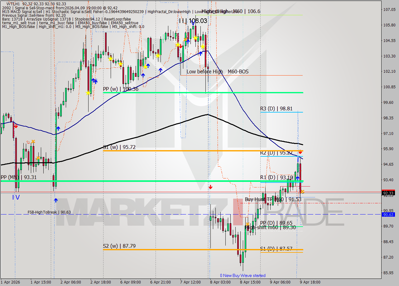 WTI MTF analysis at 2026.04.09 19:00