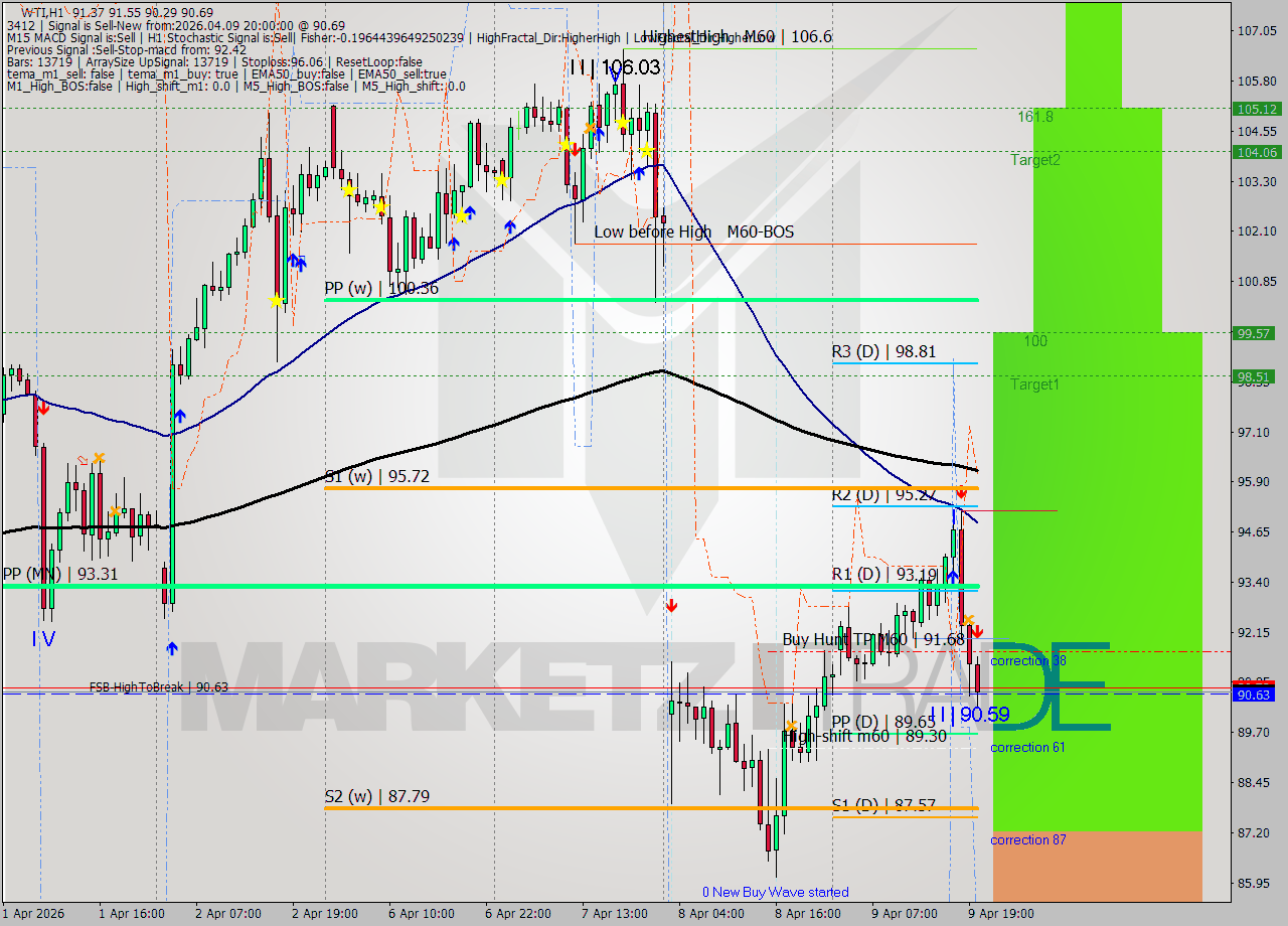 WTI MTF analysis at 2026.04.09 20:23