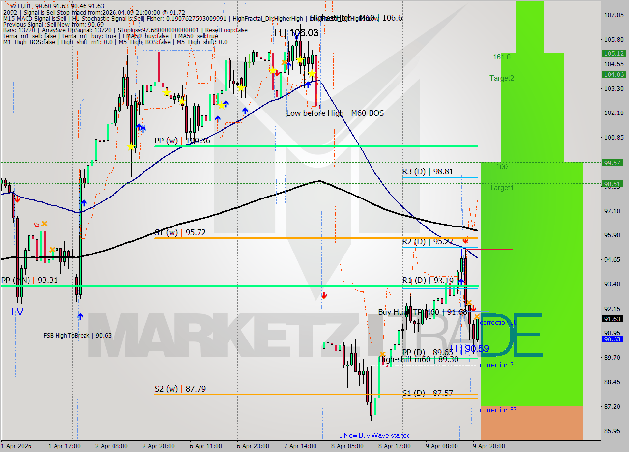 WTI MTF analysis at 2026.04.09 21:11