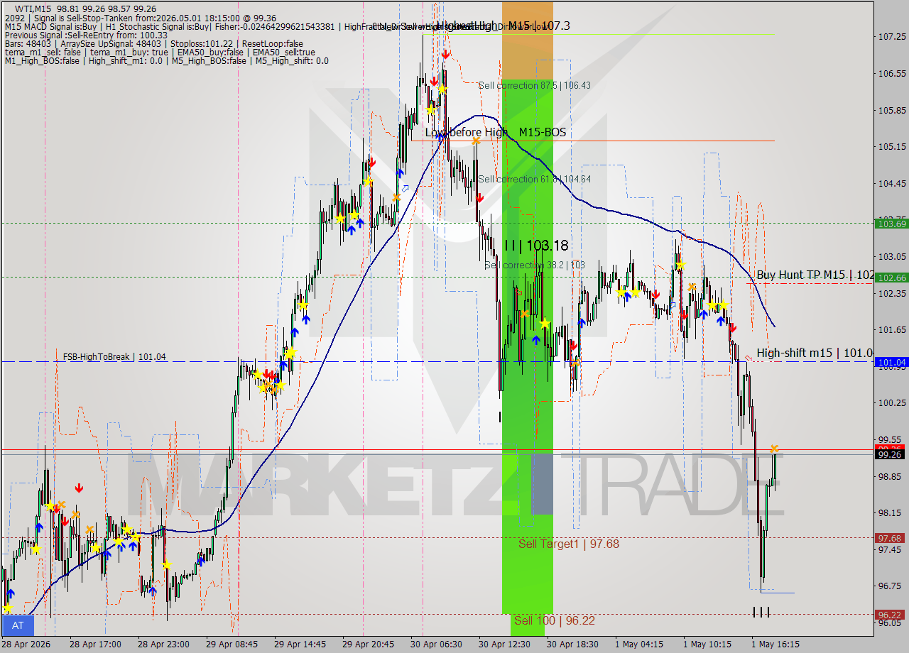 WTI M15 Signal