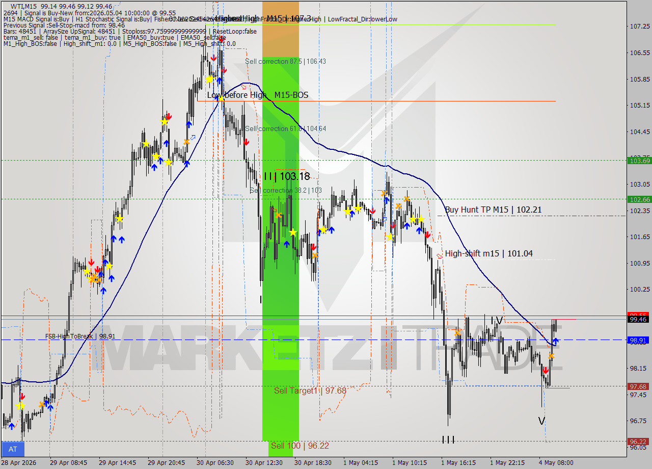 WTI M15 Signal
