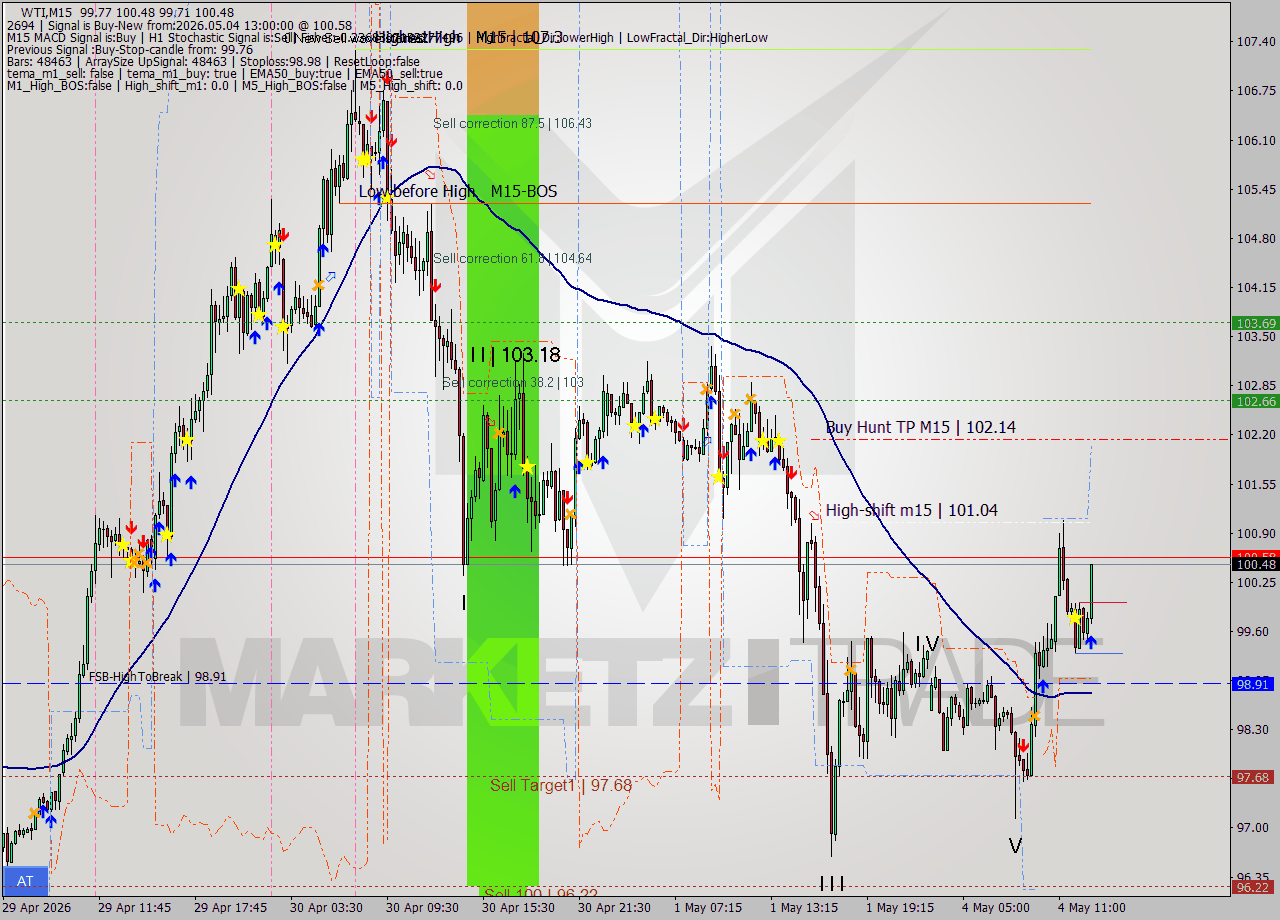 WTI M15 Signal