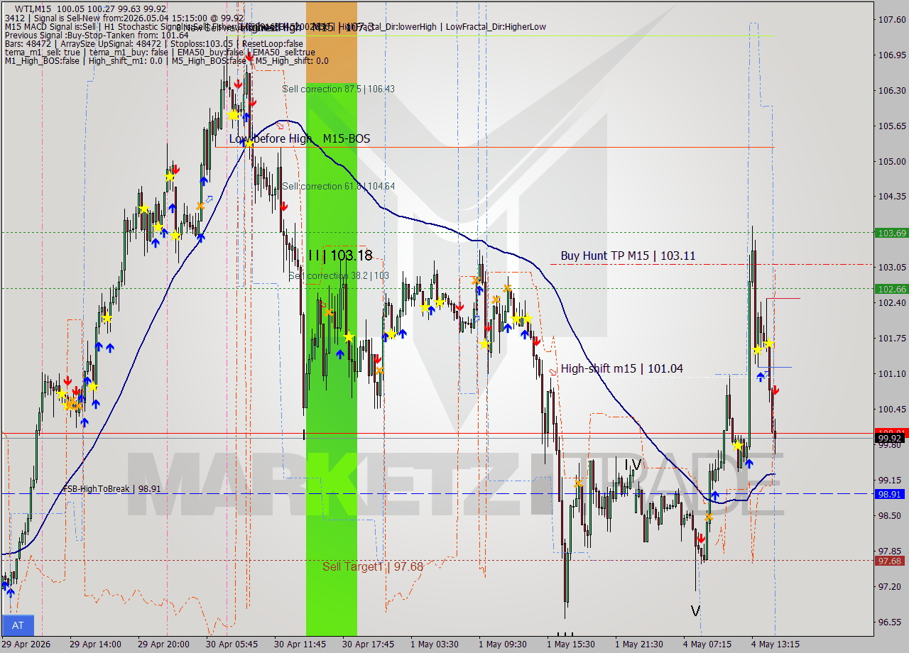 WTI M15 Signal