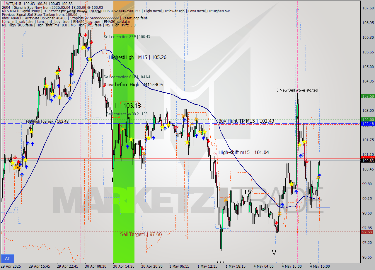 WTI M15 Signal
