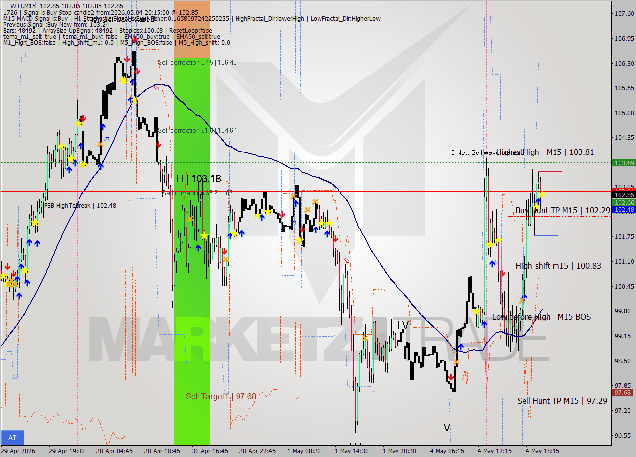 WTI M15 Signal