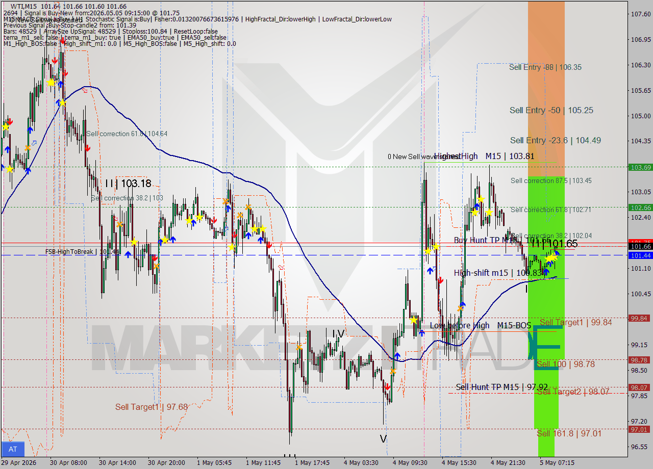 WTI M15 Signal
