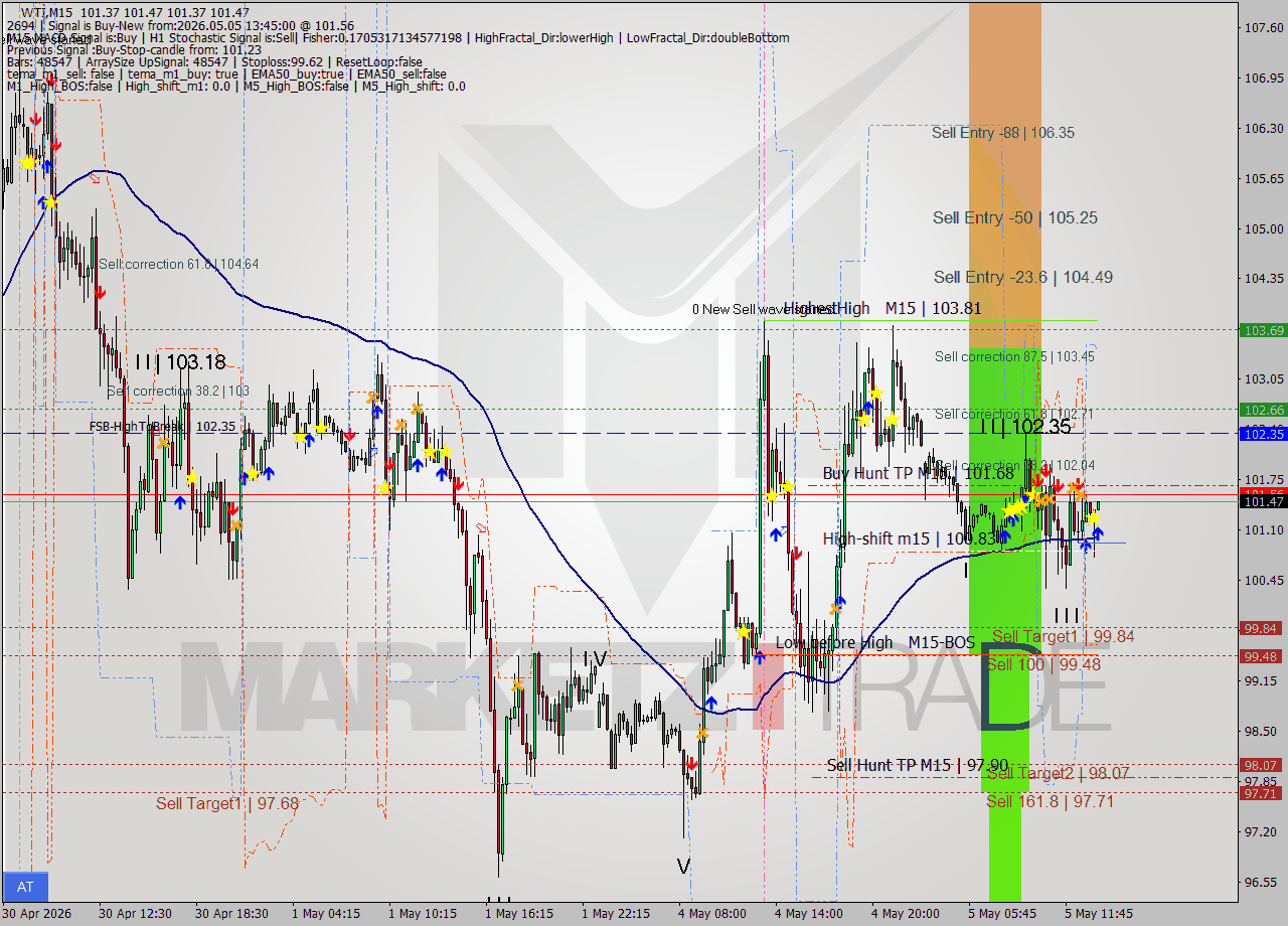 WTI M15 Signal