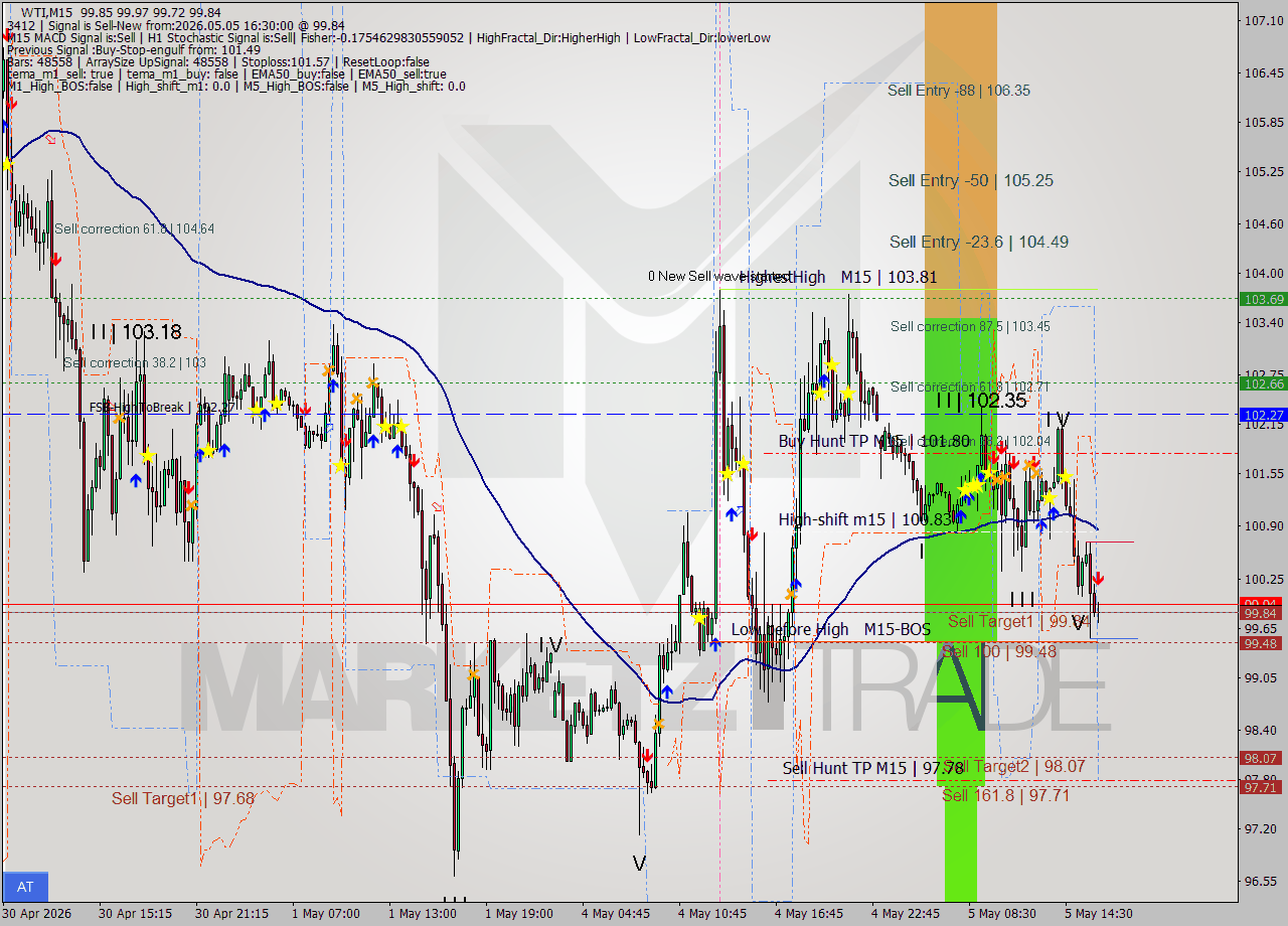 WTI M15 Signal