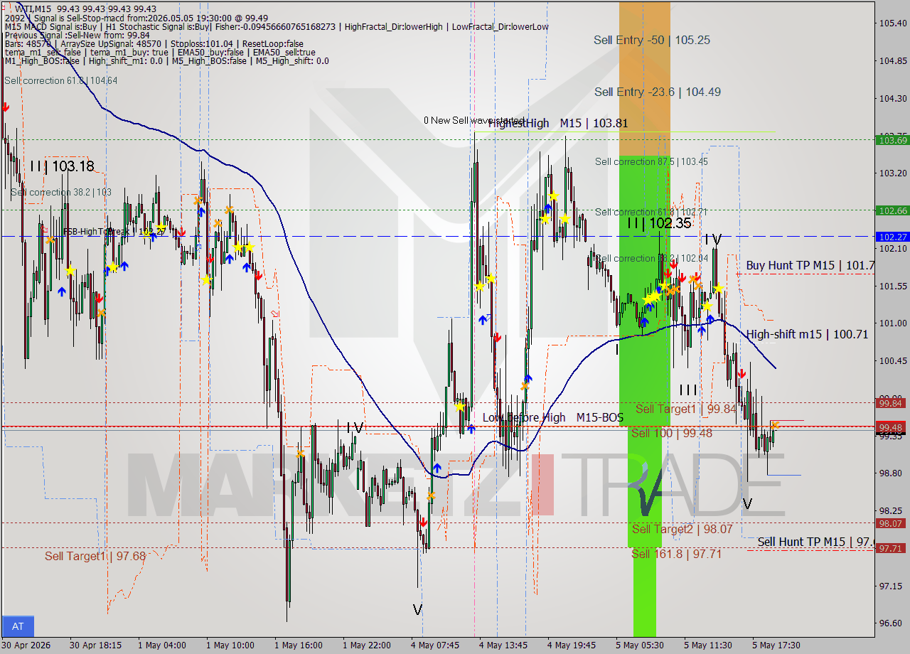 WTI M15 Signal