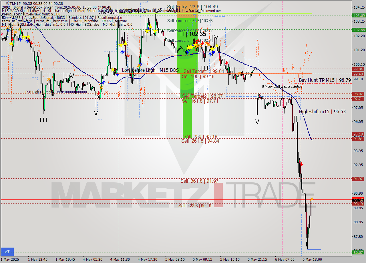 WTI M15 Signal