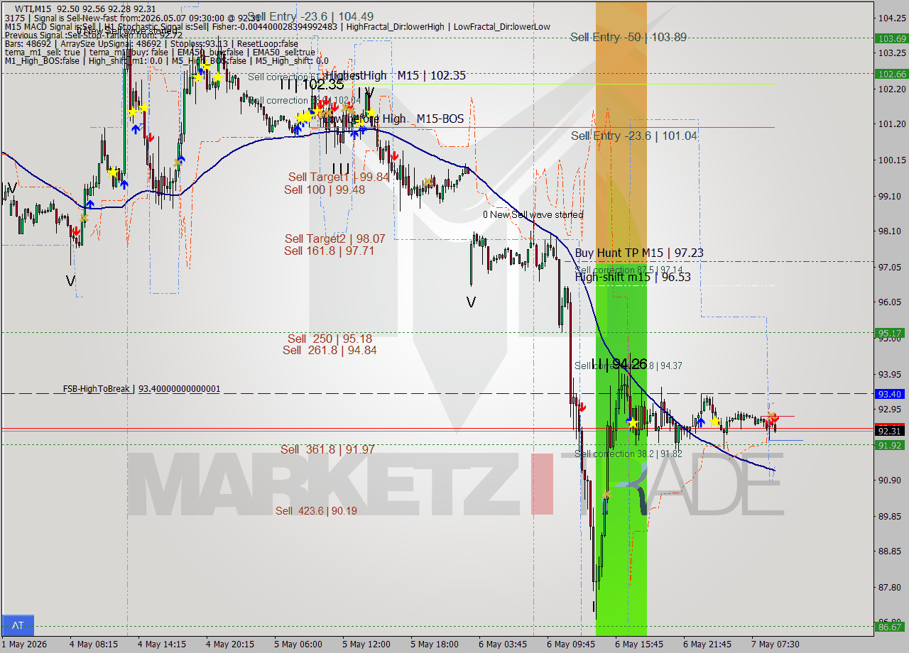 WTI M15 Signal