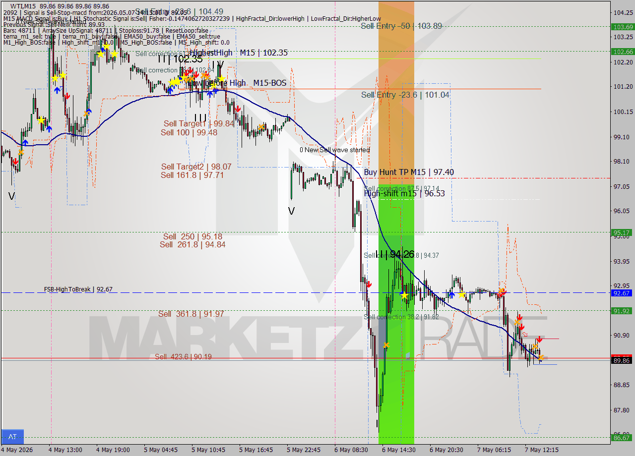 WTI M15 Signal