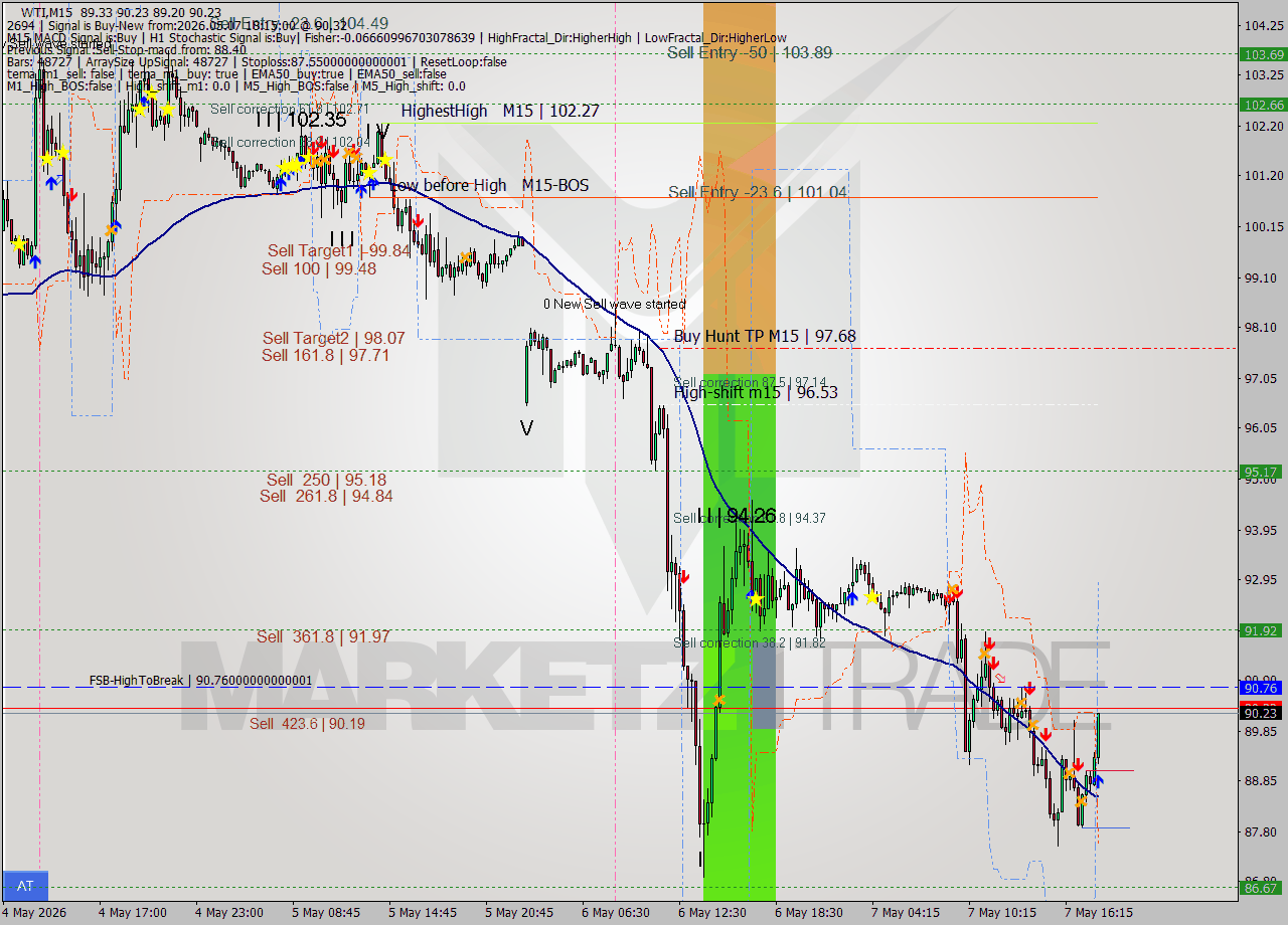 WTI M15 Signal
