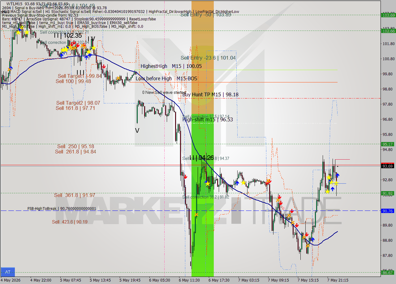 WTI M15 Signal