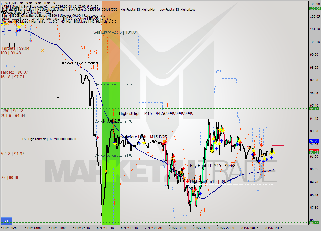 WTI M15 Signal