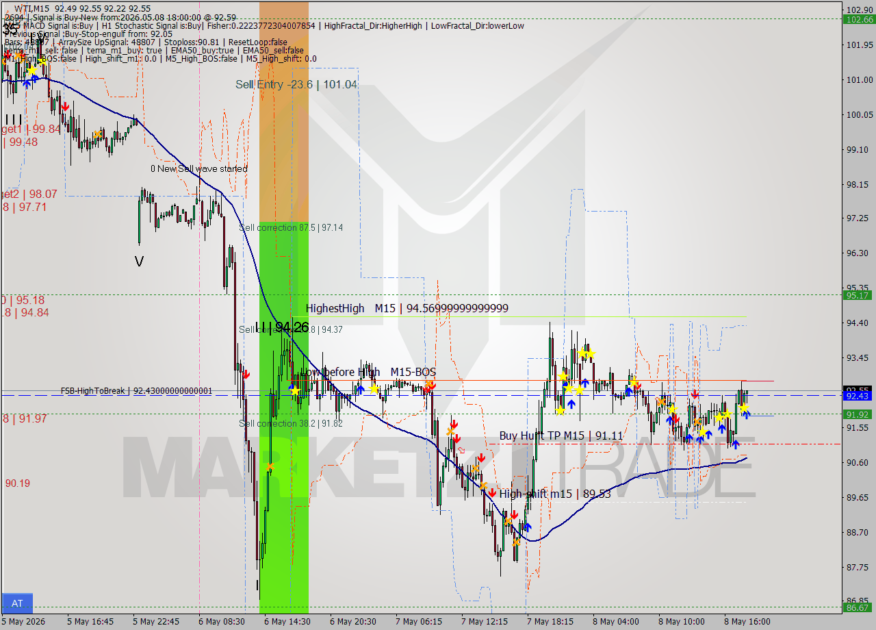 WTI M15 Signal