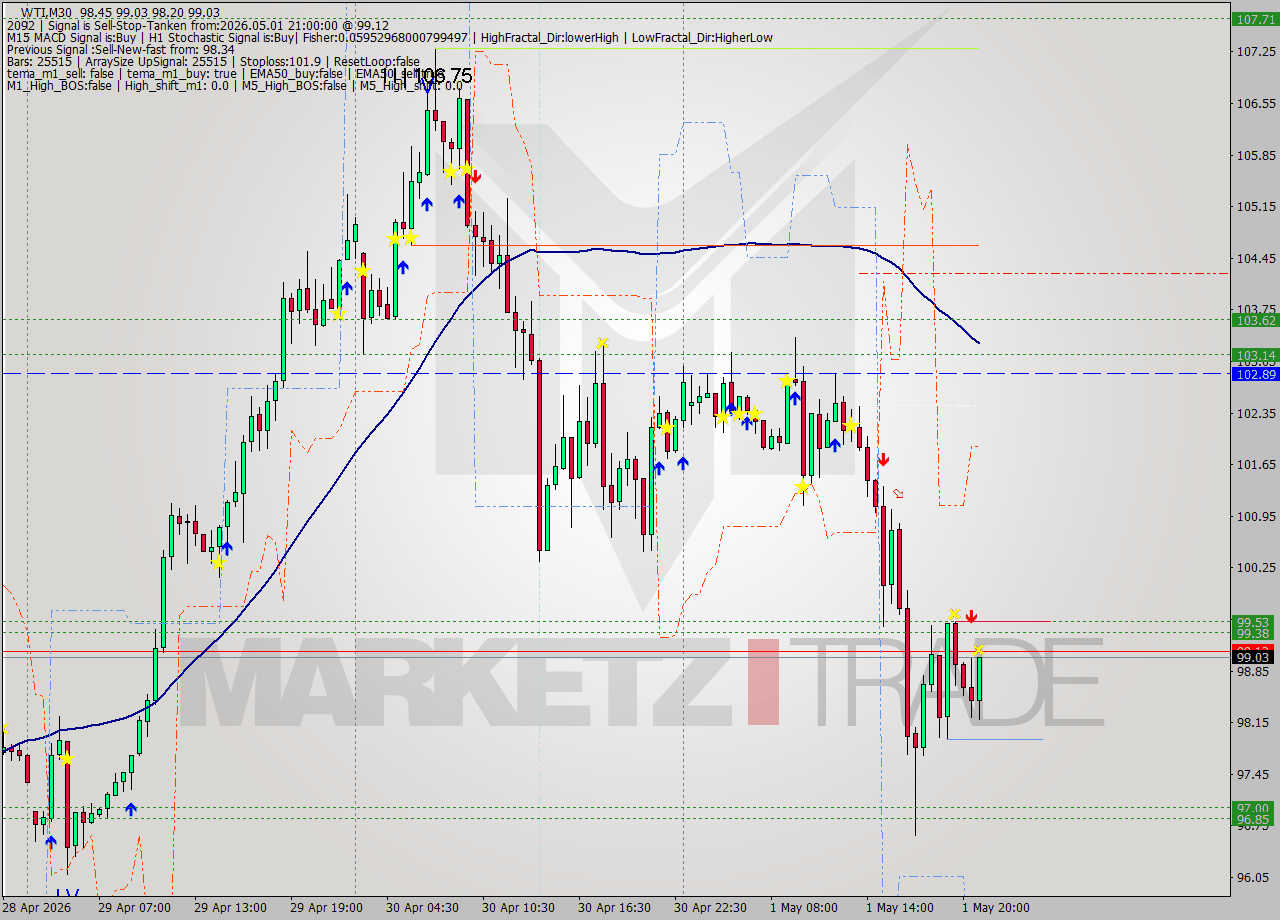 WTI M30 Signal