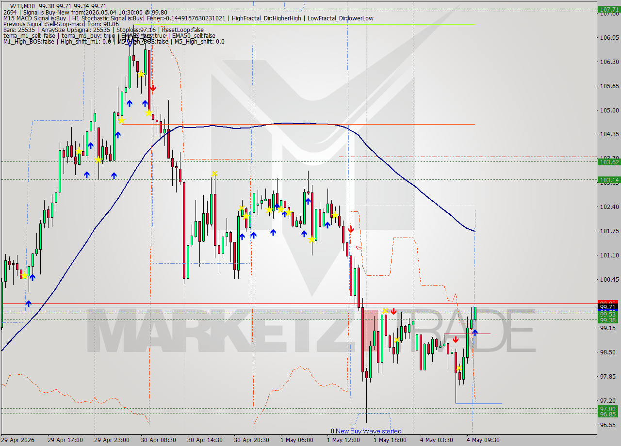 WTI M30 Signal