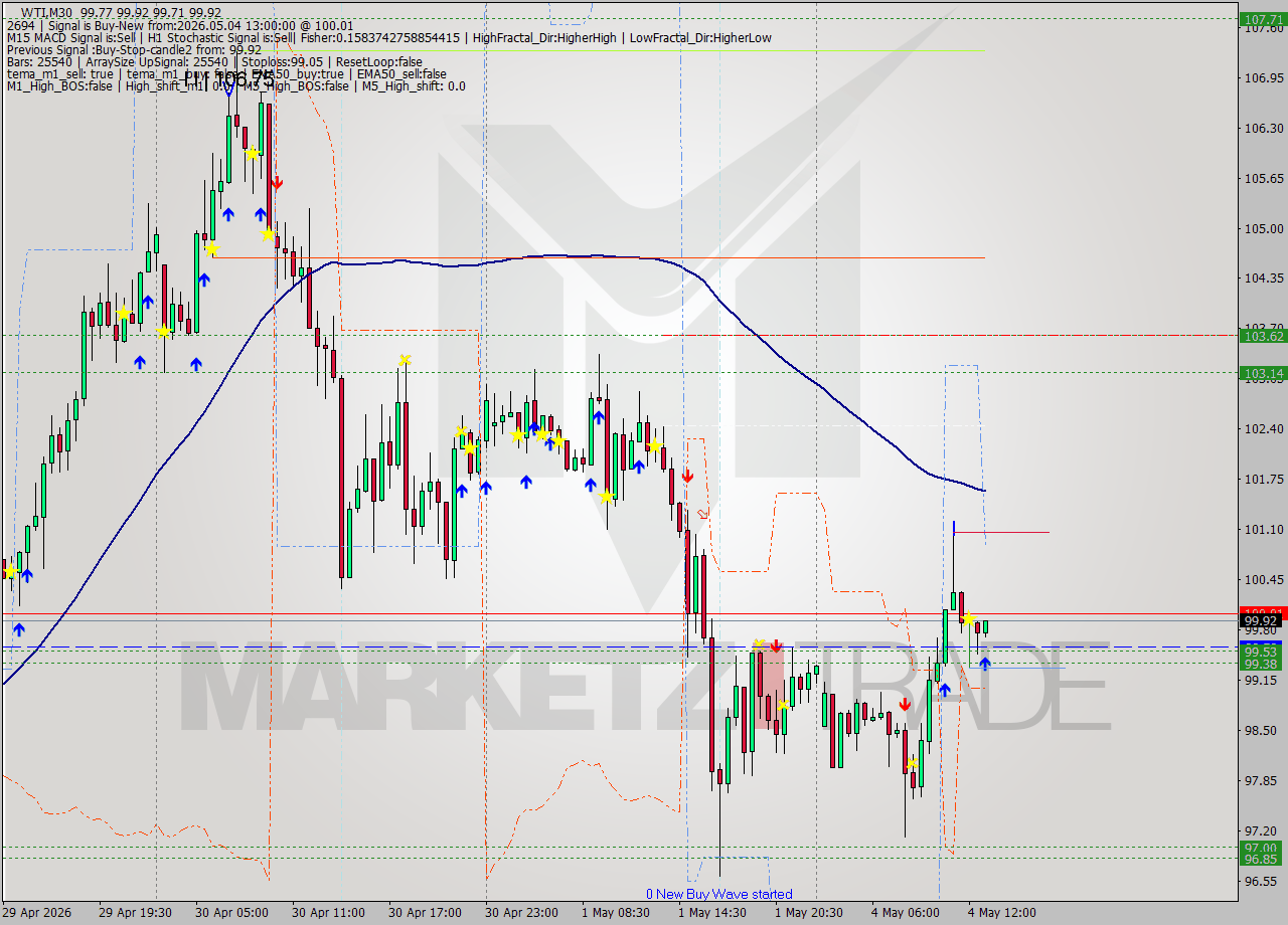 WTI M30 Signal