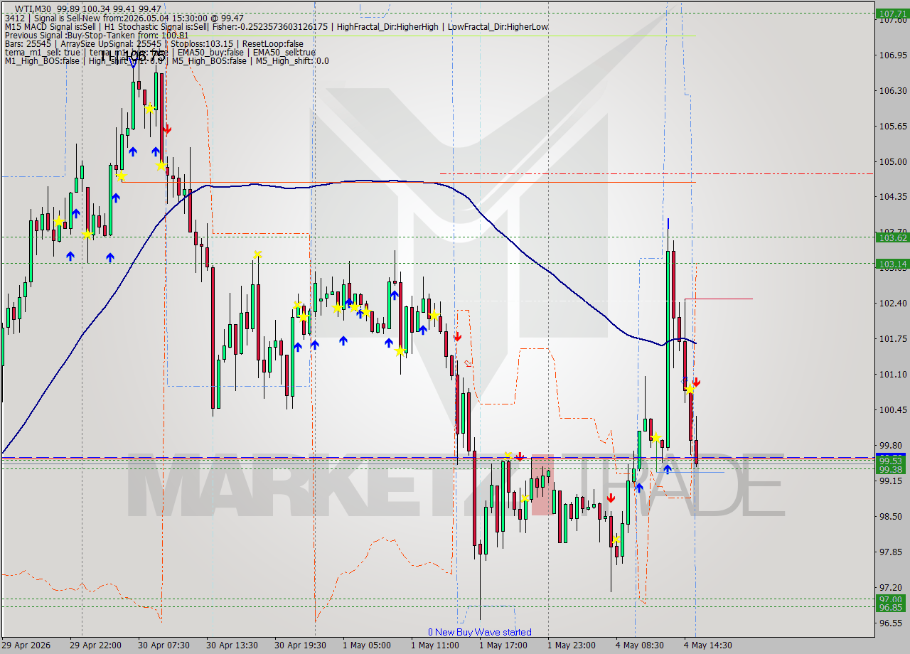 WTI M30 Signal