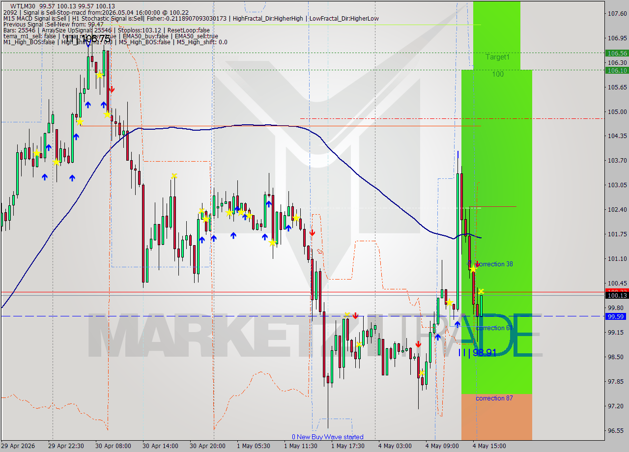 WTI M30 Signal