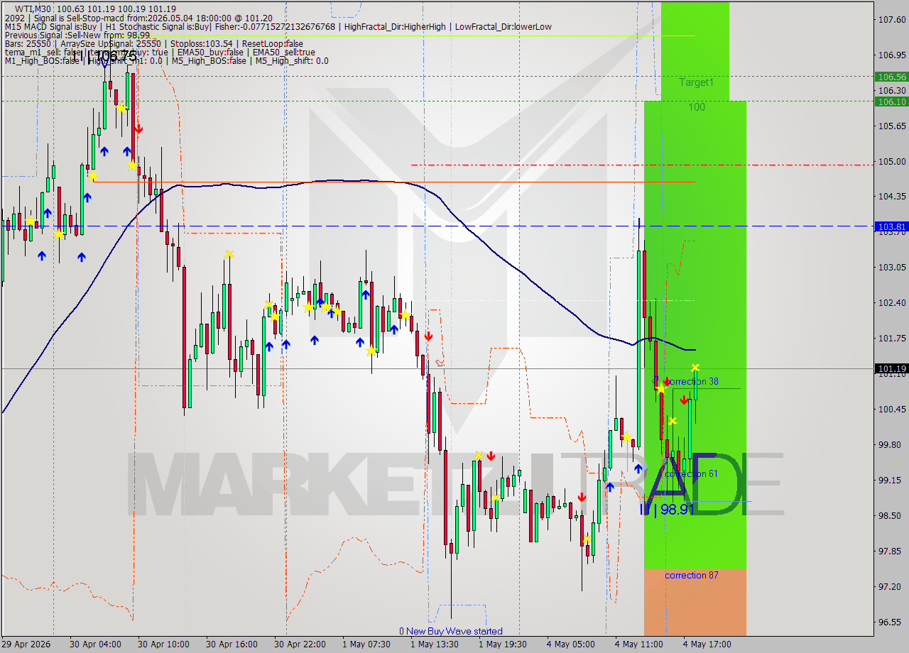 WTI M30 Signal