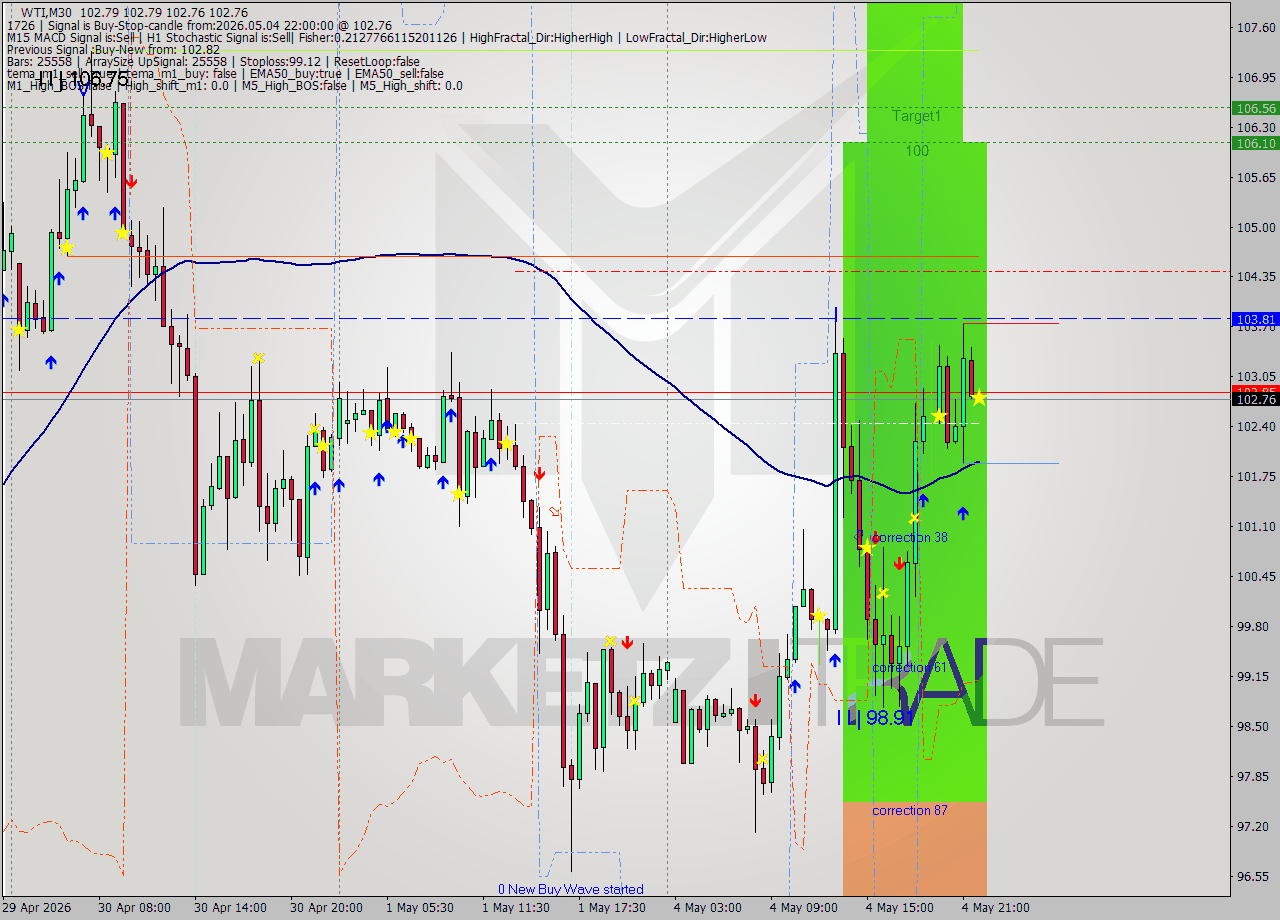 WTI M30 Signal