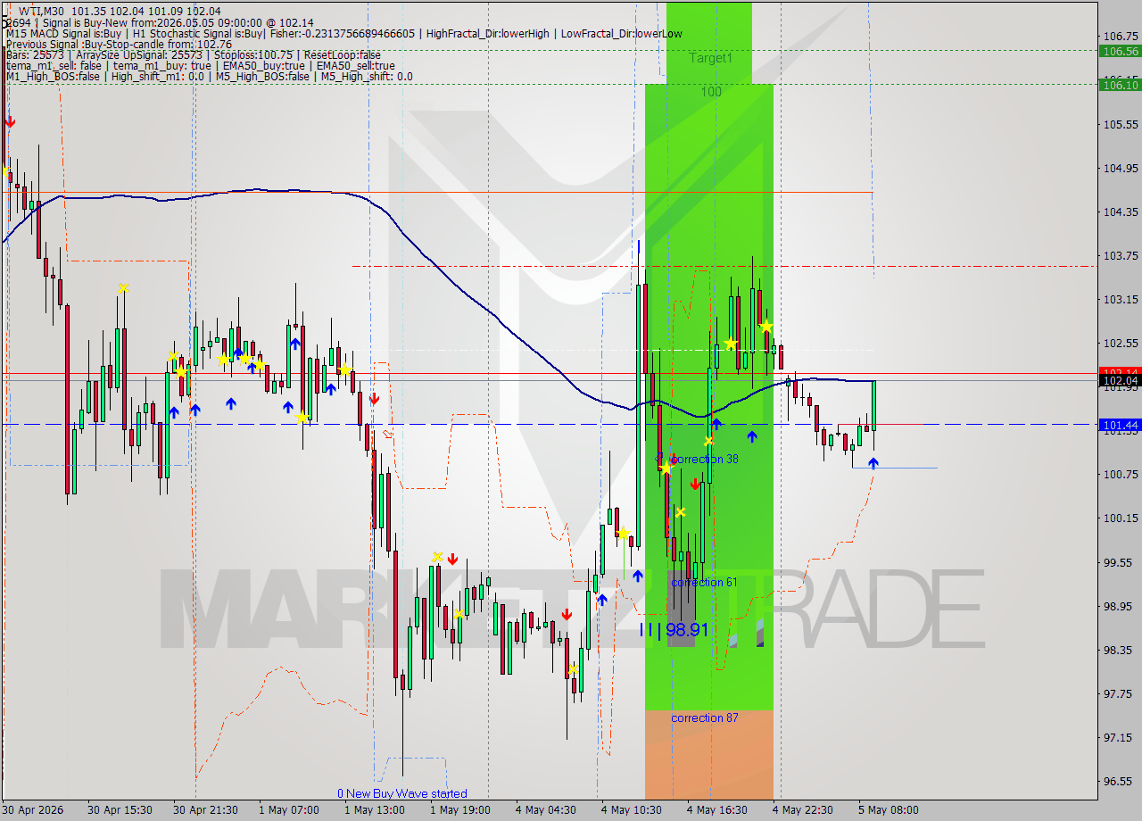 WTI M30 Signal
